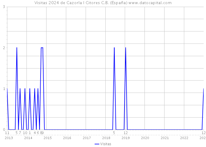 Visitas 2024 de Cazorla I Citores C.B. (España) 
