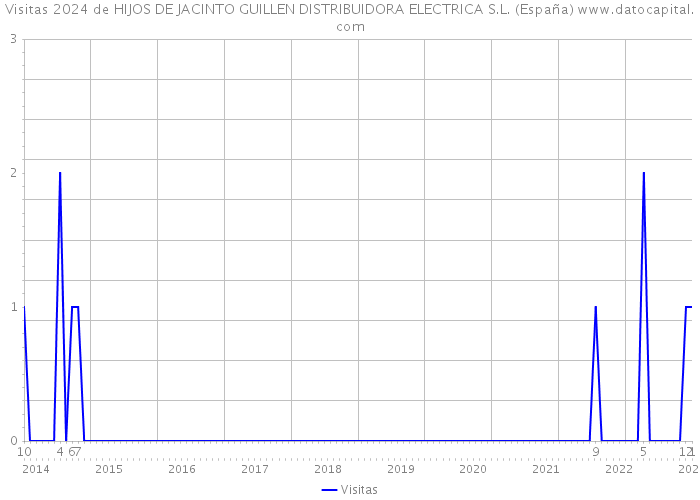 Visitas 2024 de HIJOS DE JACINTO GUILLEN DISTRIBUIDORA ELECTRICA S.L. (España) 