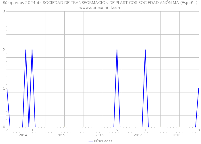 Búsquedas 2024 de SOCIEDAD DE TRANSFORMACION DE PLASTICOS SOCIEDAD ANÓNIMA (España) 