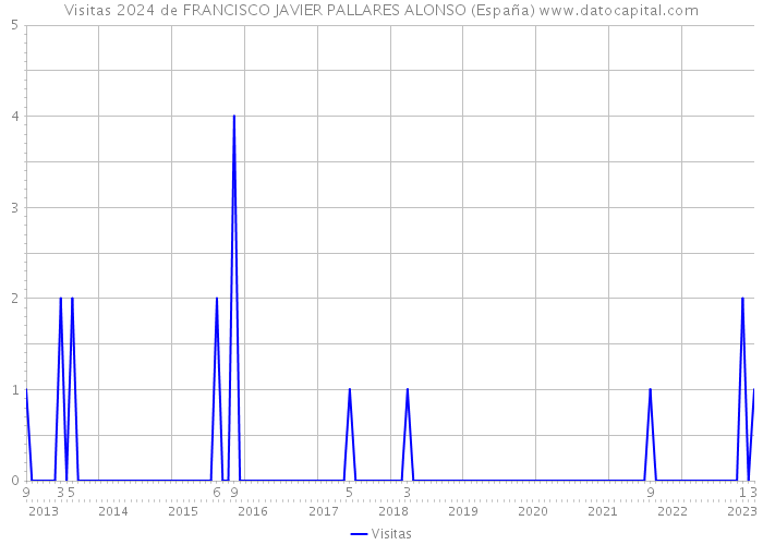 Visitas 2024 de FRANCISCO JAVIER PALLARES ALONSO (España) 