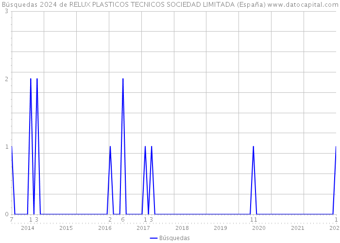 Búsquedas 2024 de RELUX PLASTICOS TECNICOS SOCIEDAD LIMITADA (España) 