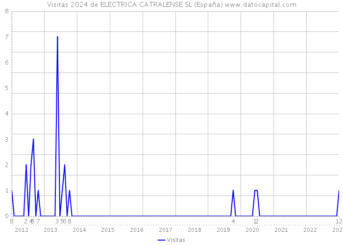 Visitas 2024 de ELECTRICA CATRALENSE SL (España) 
