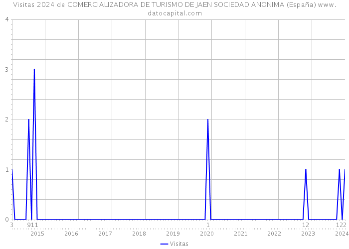 Visitas 2024 de COMERCIALIZADORA DE TURISMO DE JAEN SOCIEDAD ANONIMA (España) 