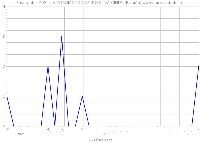 Búsquedas 2024 de COROMOTO CASTRO SILVA CINDY (España) 