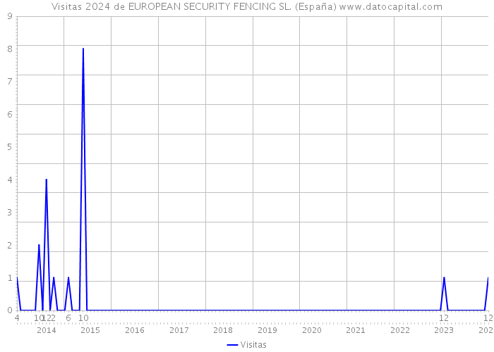Visitas 2024 de EUROPEAN SECURITY FENCING SL. (España) 