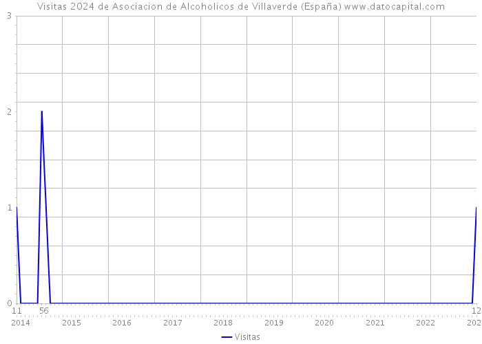Visitas 2024 de Asociacion de Alcoholicos de Villaverde (España) 