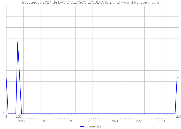 Búsquedas 2024 de DAVID VELASCO ESGUEVA (España) 