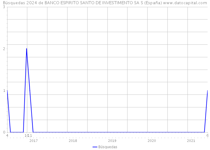 Búsquedas 2024 de BANCO ESPIRITO SANTO DE INVESTIMENTO SA S (España) 