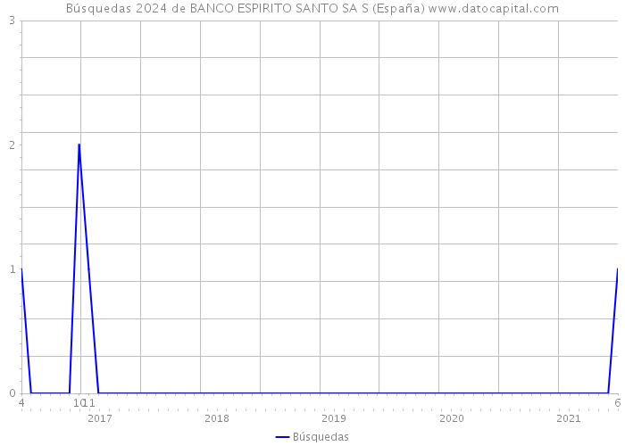 Búsquedas 2024 de BANCO ESPIRITO SANTO SA S (España) 
