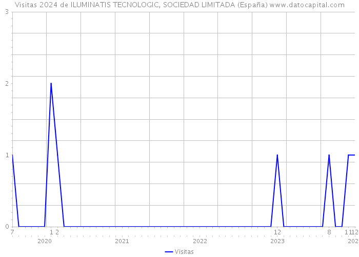 Visitas 2024 de ILUMINATIS TECNOLOGIC, SOCIEDAD LIMITADA (España) 