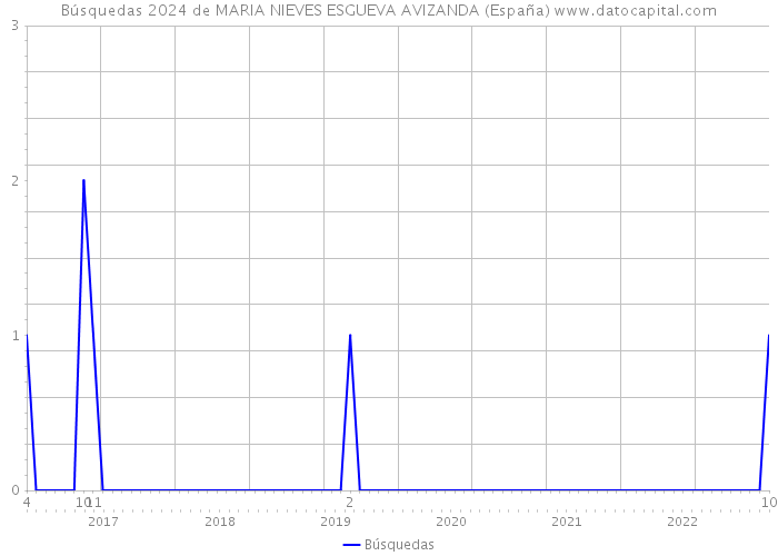 Búsquedas 2024 de MARIA NIEVES ESGUEVA AVIZANDA (España) 