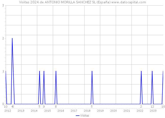 Visitas 2024 de ANTONIO MORILLA SANCHEZ SL (España) 
