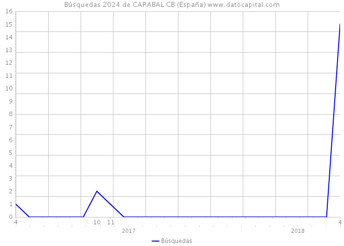 Búsquedas 2024 de CARABAL CB (España) 