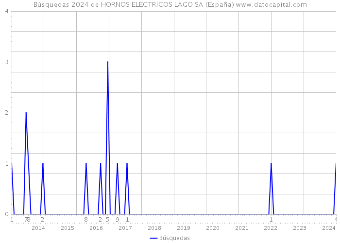 Búsquedas 2024 de HORNOS ELECTRICOS LAGO SA (España) 