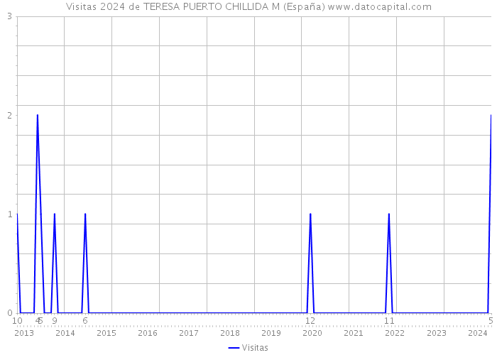 Visitas 2024 de TERESA PUERTO CHILLIDA M (España) 