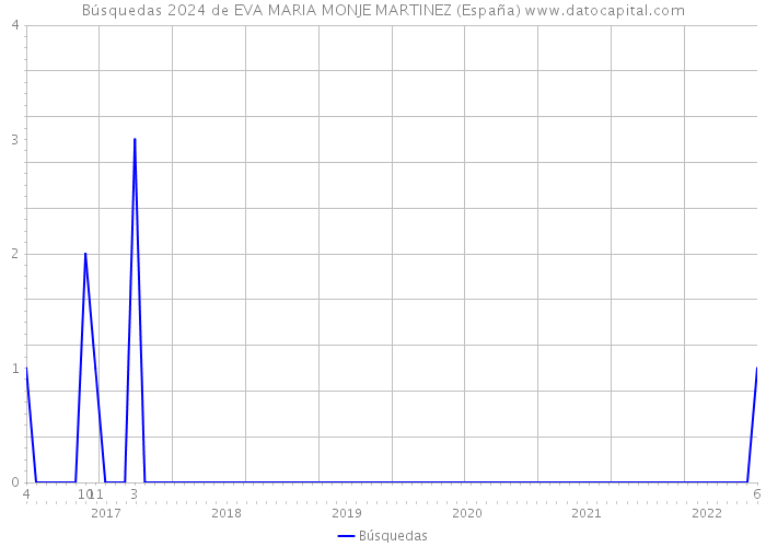 Búsquedas 2024 de EVA MARIA MONJE MARTINEZ (España) 