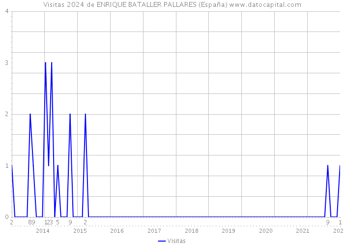 Visitas 2024 de ENRIQUE BATALLER PALLARES (España) 