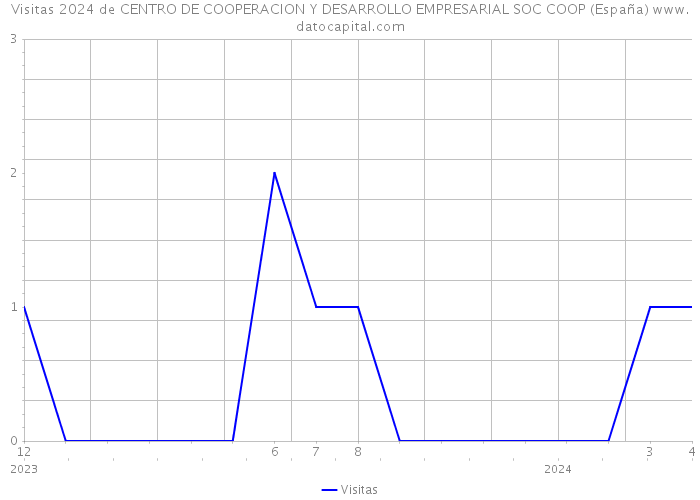 Visitas 2024 de CENTRO DE COOPERACION Y DESARROLLO EMPRESARIAL SOC COOP (España) 