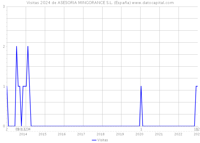 Visitas 2024 de ASESORIA MINGORANCE S.L. (España) 