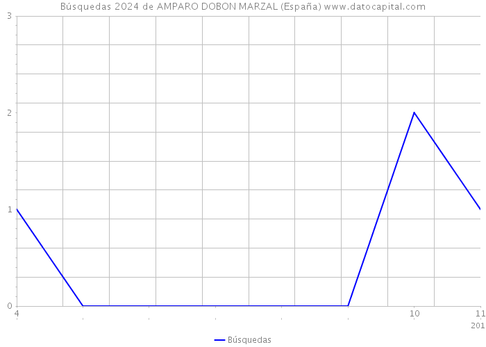 Búsquedas 2024 de AMPARO DOBON MARZAL (España) 