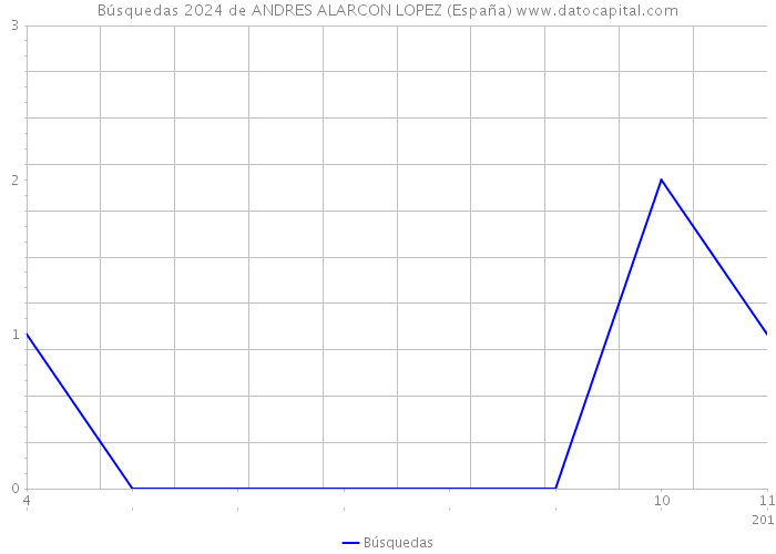 Búsquedas 2024 de ANDRES ALARCON LOPEZ (España) 