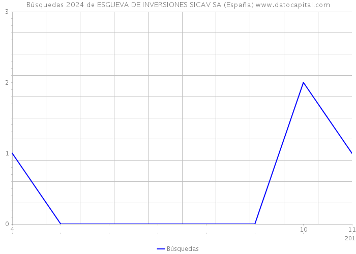 Búsquedas 2024 de ESGUEVA DE INVERSIONES SICAV SA (España) 