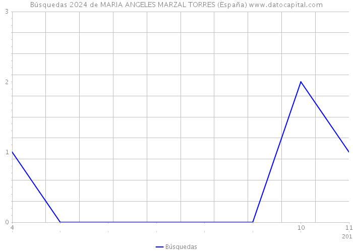 Búsquedas 2024 de MARIA ANGELES MARZAL TORRES (España) 