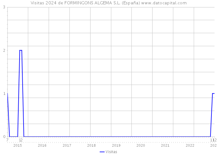 Visitas 2024 de FORMINGONS ALGEMA S.L. (España) 