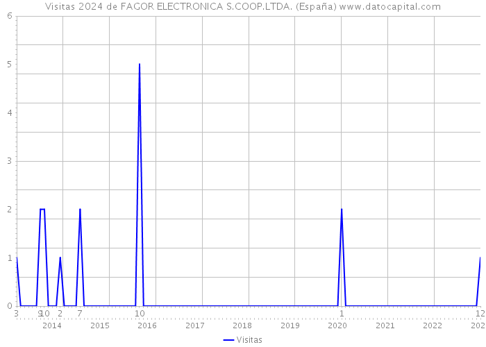 Visitas 2024 de FAGOR ELECTRONICA S.COOP.LTDA. (España) 