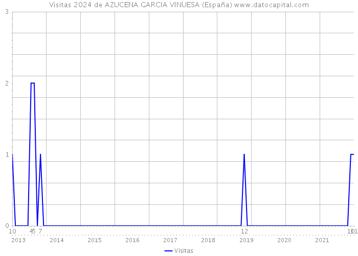 Visitas 2024 de AZUCENA GARCIA VINUESA (España) 