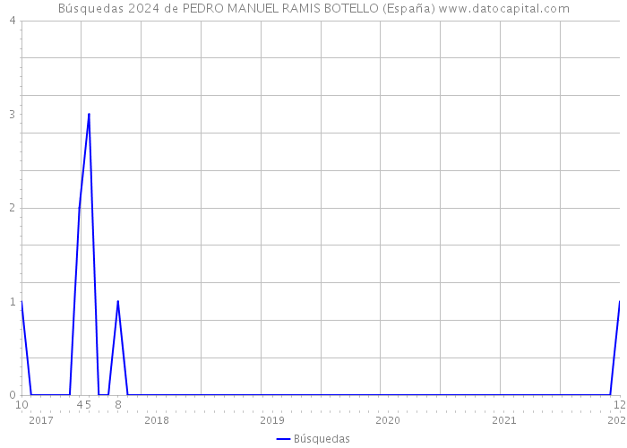 Búsquedas 2024 de PEDRO MANUEL RAMIS BOTELLO (España) 