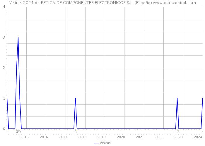 Visitas 2024 de BETICA DE COMPONENTES ELECTRONICOS S.L. (España) 