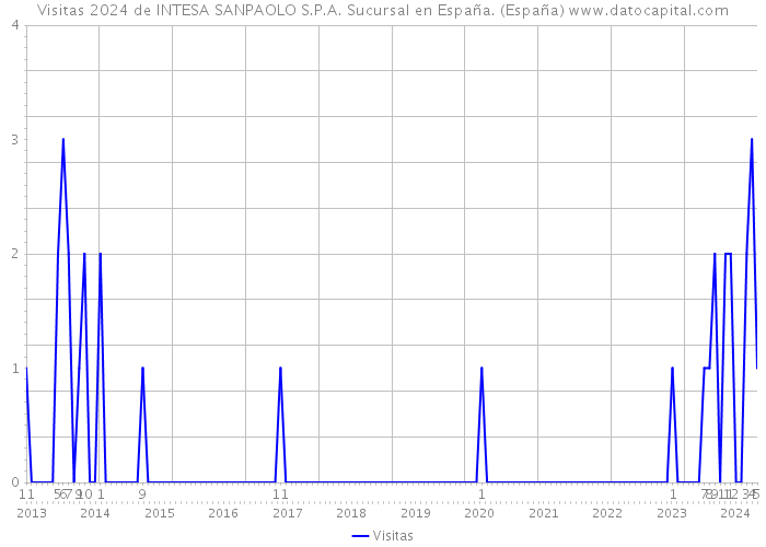 Visitas 2024 de INTESA SANPAOLO S.P.A. Sucursal en España. (España) 