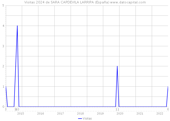 Visitas 2024 de SARA CAPDEVILA LARRIPA (España) 