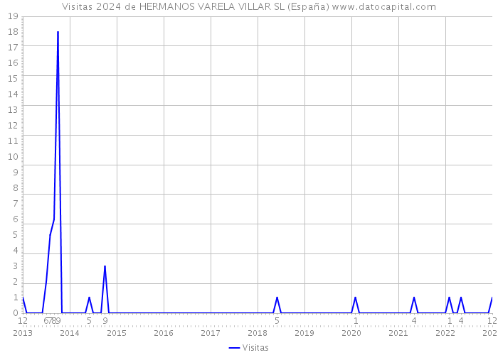 Visitas 2024 de HERMANOS VARELA VILLAR SL (España) 