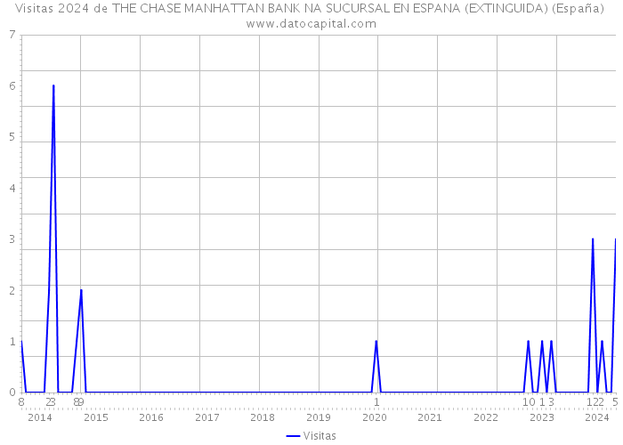 Visitas 2024 de THE CHASE MANHATTAN BANK NA SUCURSAL EN ESPANA (EXTINGUIDA) (España) 