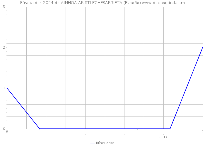 Búsquedas 2024 de AINHOA ARISTI ECHEBARRIETA (España) 