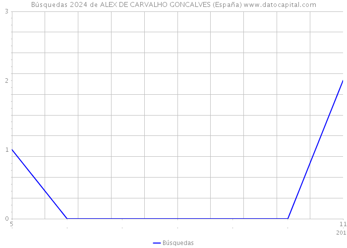 Búsquedas 2024 de ALEX DE CARVALHO GONCALVES (España) 