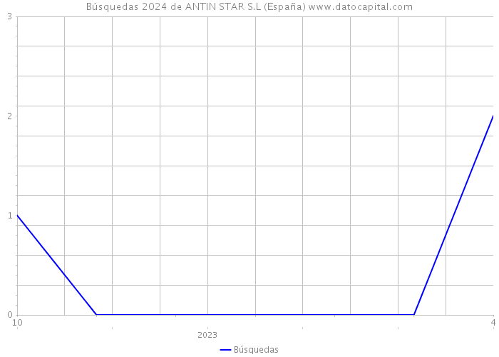 Búsquedas 2024 de ANTIN STAR S.L (España) 