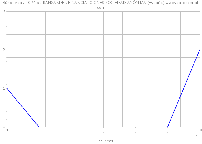 Búsquedas 2024 de BANSANDER FINANCIA-CIONES SOCIEDAD ANÓNIMA (España) 