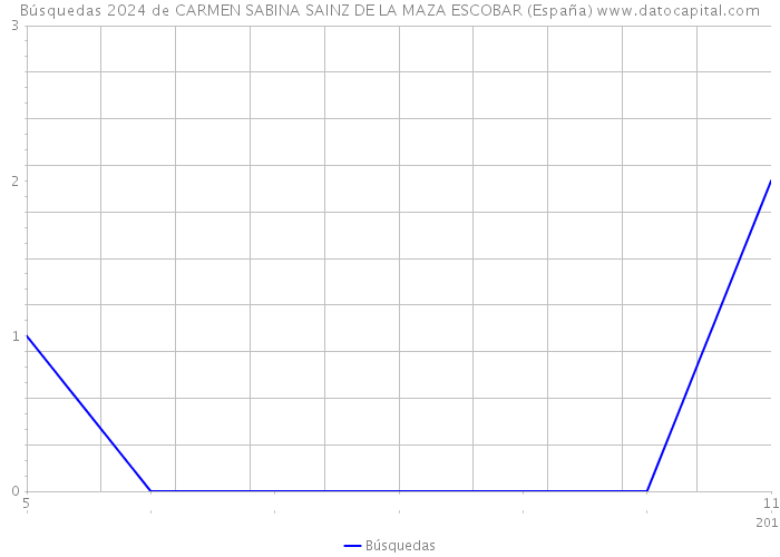Búsquedas 2024 de CARMEN SABINA SAINZ DE LA MAZA ESCOBAR (España) 