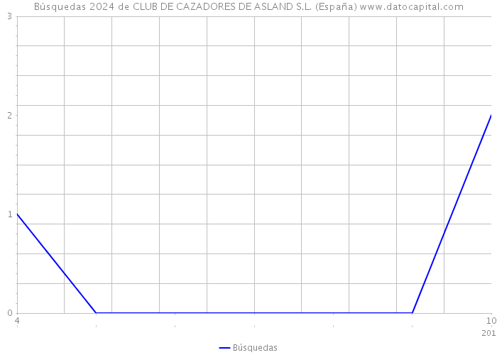 Búsquedas 2024 de CLUB DE CAZADORES DE ASLAND S.L. (España) 