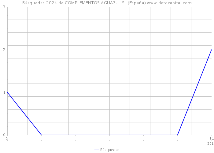 Búsquedas 2024 de COMPLEMENTOS AGUAZUL SL (España) 