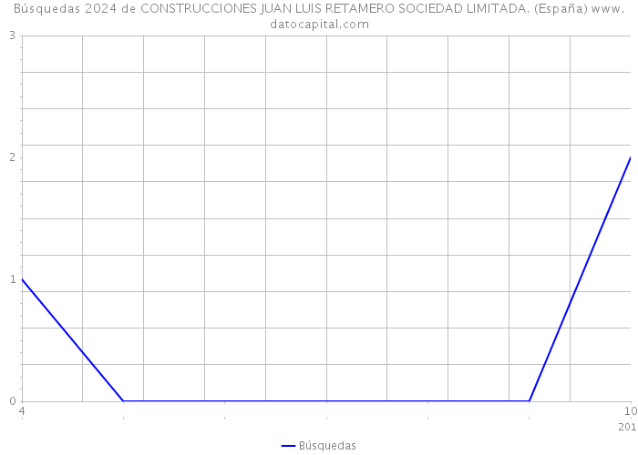 Búsquedas 2024 de CONSTRUCCIONES JUAN LUIS RETAMERO SOCIEDAD LIMITADA. (España) 