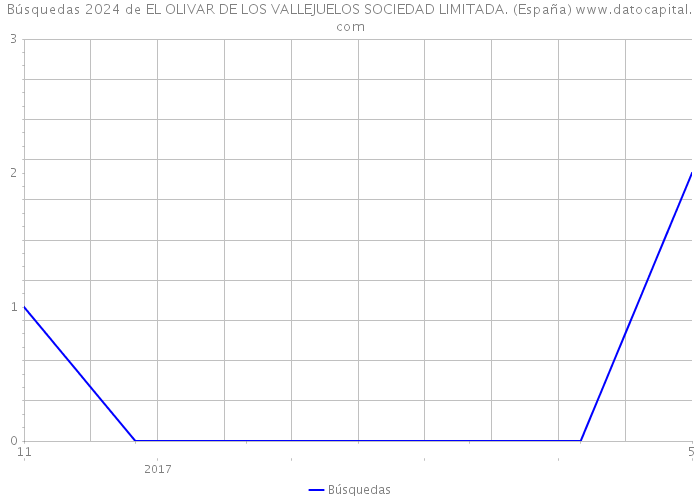 Búsquedas 2024 de EL OLIVAR DE LOS VALLEJUELOS SOCIEDAD LIMITADA. (España) 