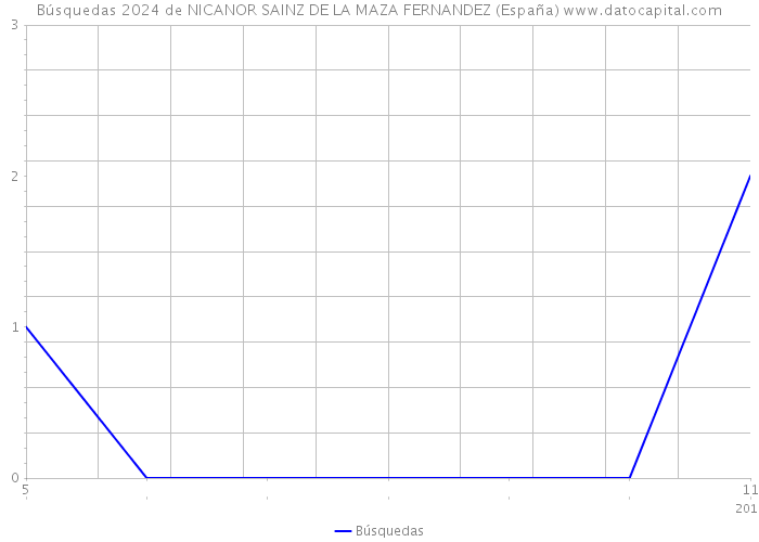 Búsquedas 2024 de NICANOR SAINZ DE LA MAZA FERNANDEZ (España) 