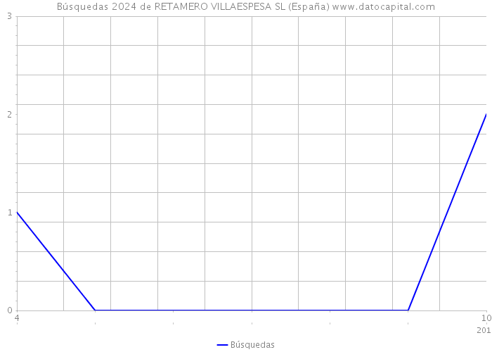 Búsquedas 2024 de RETAMERO VILLAESPESA SL (España) 