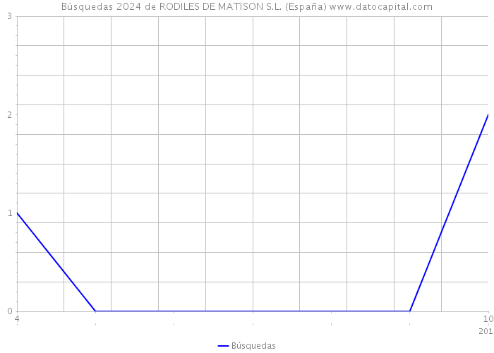Búsquedas 2024 de RODILES DE MATISON S.L. (España) 