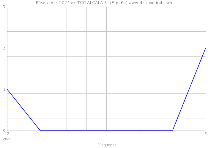 Búsquedas 2024 de TCC ALCALA SL (España) 