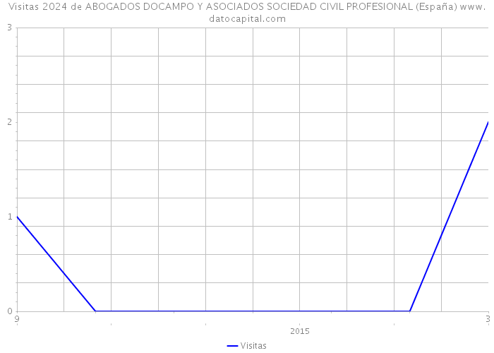 Visitas 2024 de ABOGADOS DOCAMPO Y ASOCIADOS SOCIEDAD CIVIL PROFESIONAL (España) 